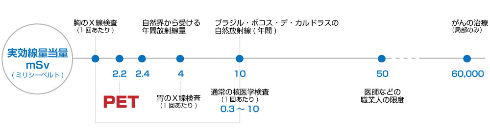 実効線量当量についての図