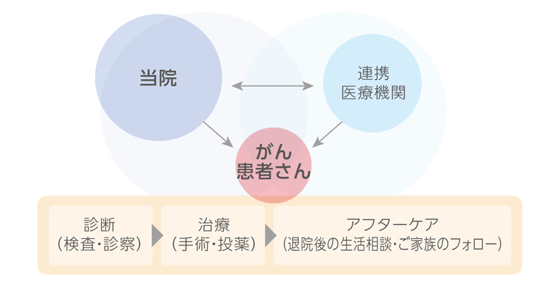 他施設との連携についての図