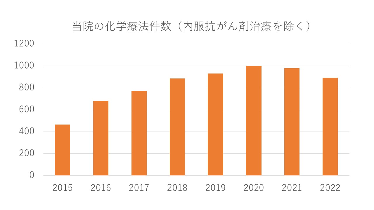 当院の化学療法件数